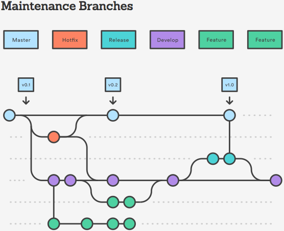 Gitflow Workflow