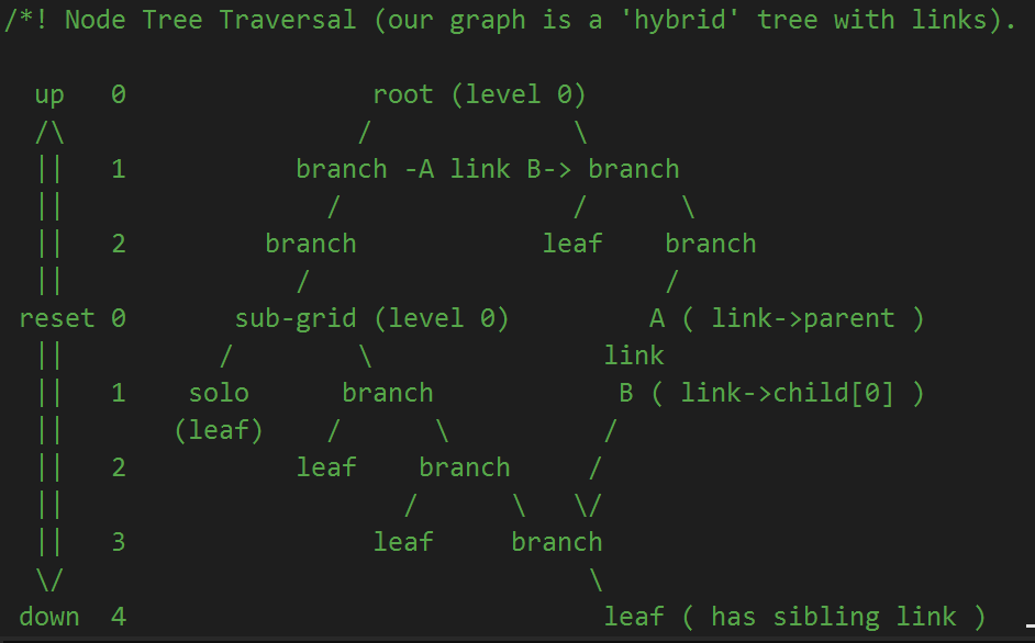 Node Tree Traversal Diagram